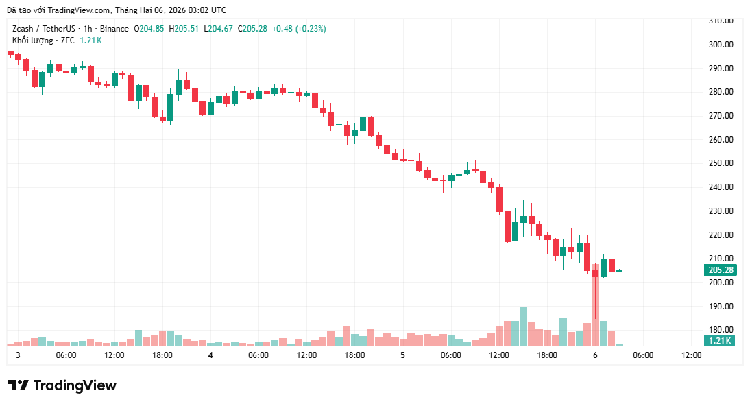 Giá ZEC có khả năng giảm về $200 sau khi mất mức hỗ trợ $300
