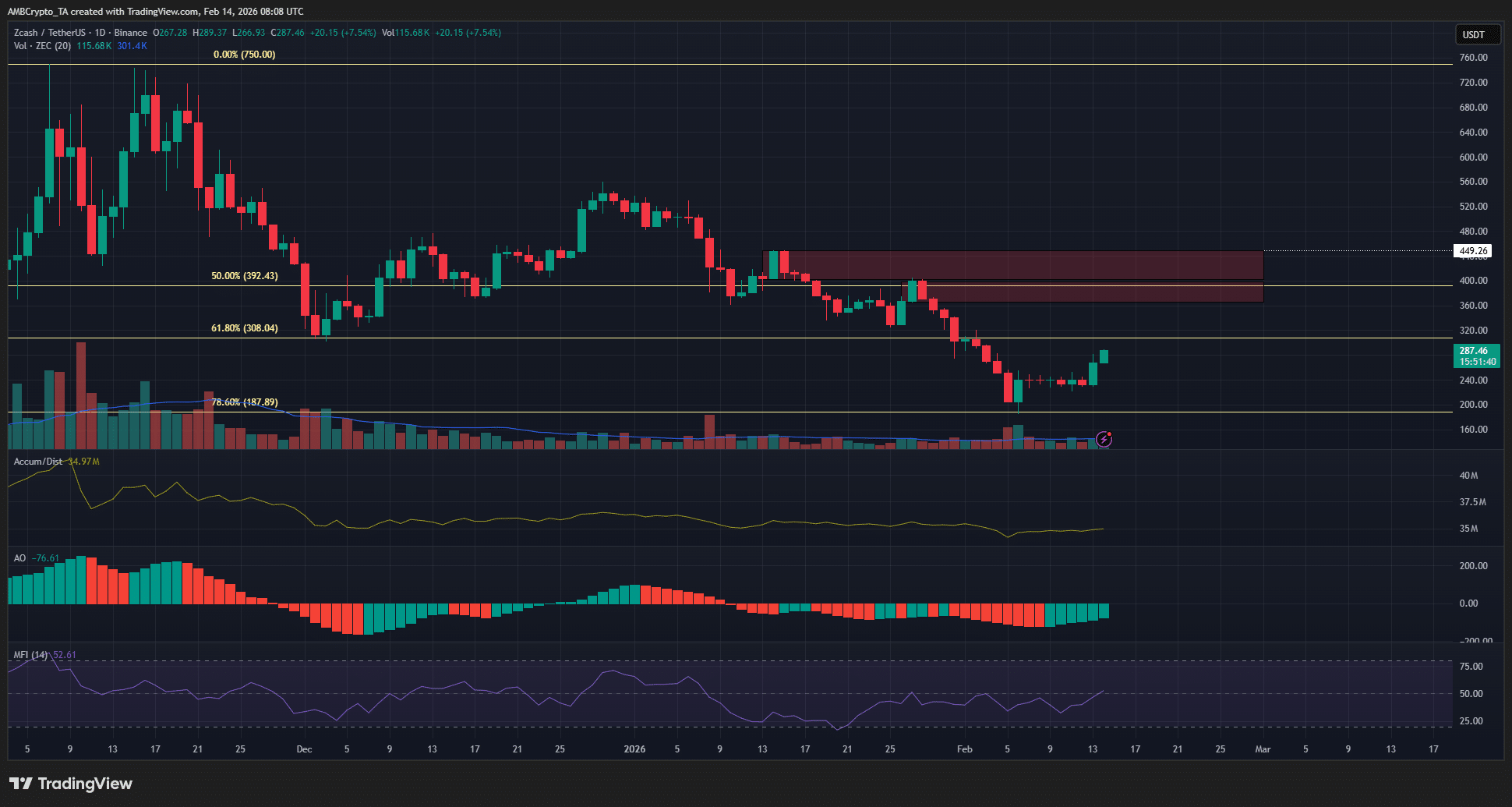 gia-zec-co-the-quay-lai-400-usd-coinphoton-1-1 Giá ZCash tăng mạnh sau khi khối lượng giao dịch tăng 71%: Liệu có thể lấy lại mốc 400 đô la?