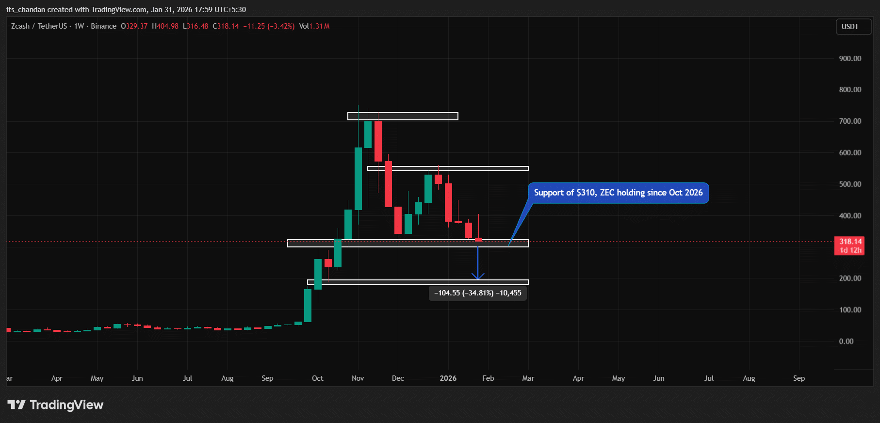 gia-zec-o-thoi-diem-song-con-coinphoton-1 Zcash đang ở thời điểm sống còn sau khi giảm 13% trong tuần: Điều gì sẽ xảy ra tiếp theo?