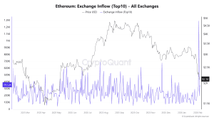 Hoạt động mạng Ethereum đạt đỉnh nhưng tại sao giá không tăng?