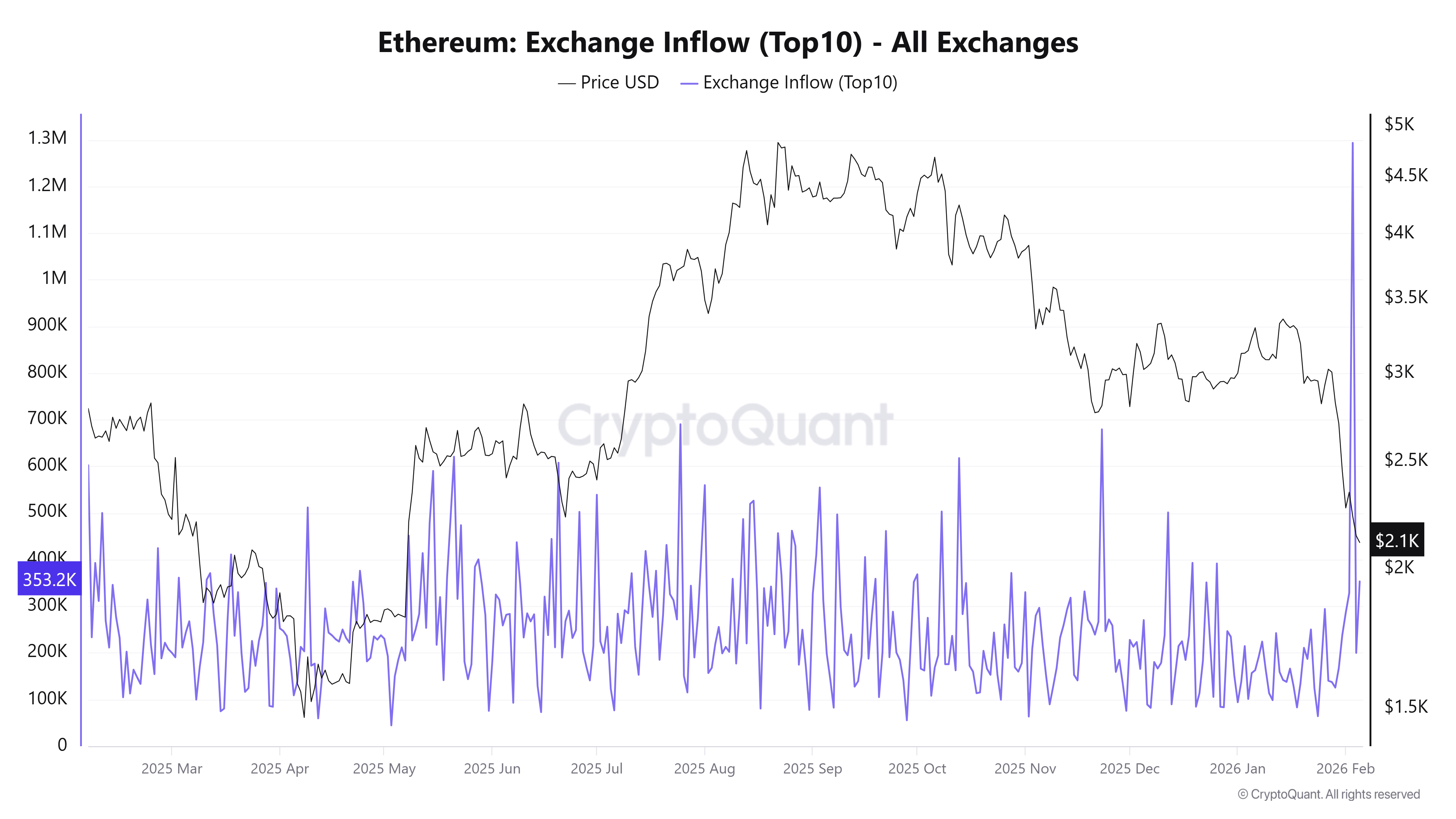 Hoạt động mạng Ethereum đạt đỉnh nhưng tại sao giá không tăng?