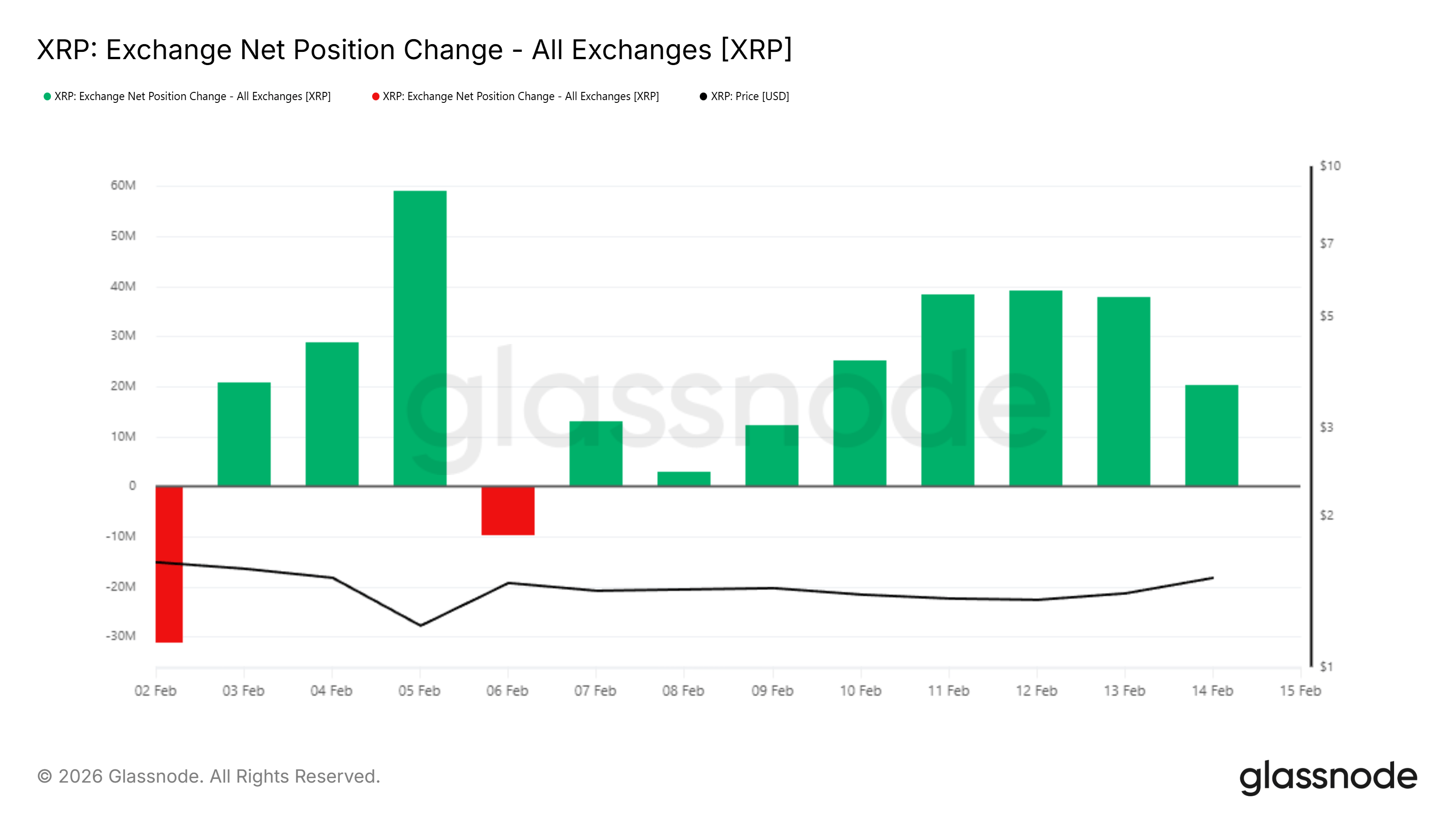 Đợt tăng giá của XRP thất bại khi holder chốt lời quá sớm