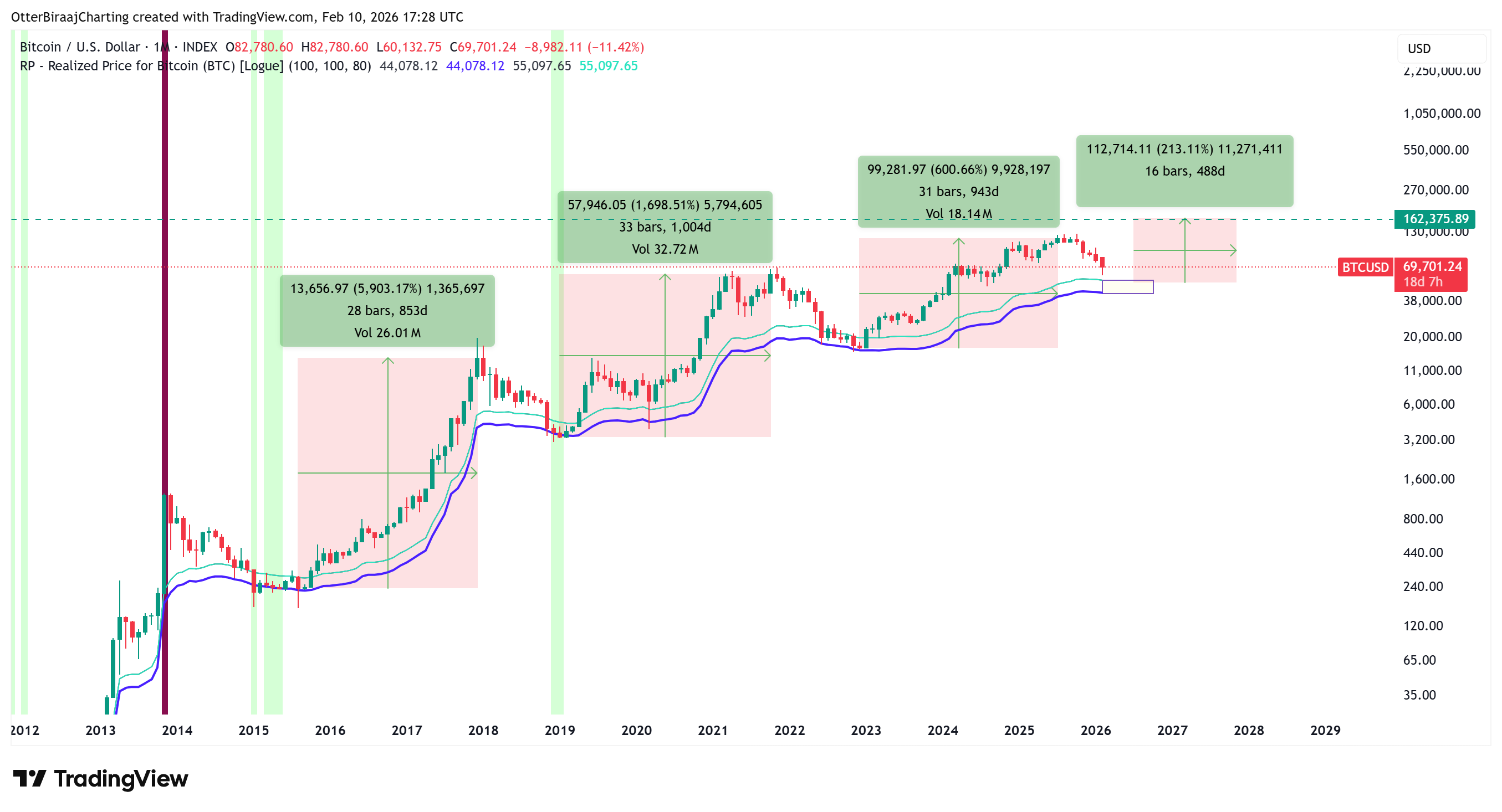 Tín hiệu hiếm hoi xuất hiện trên Bitcoin: Liệu giá có tăng 220% sau đó?