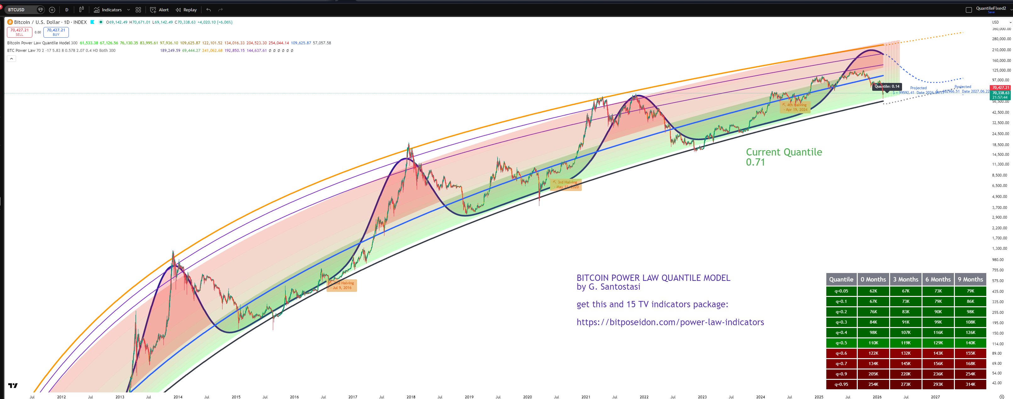 Tín hiệu hiếm hoi xuất hiện trên Bitcoin: Liệu giá có tăng 220% sau đó?