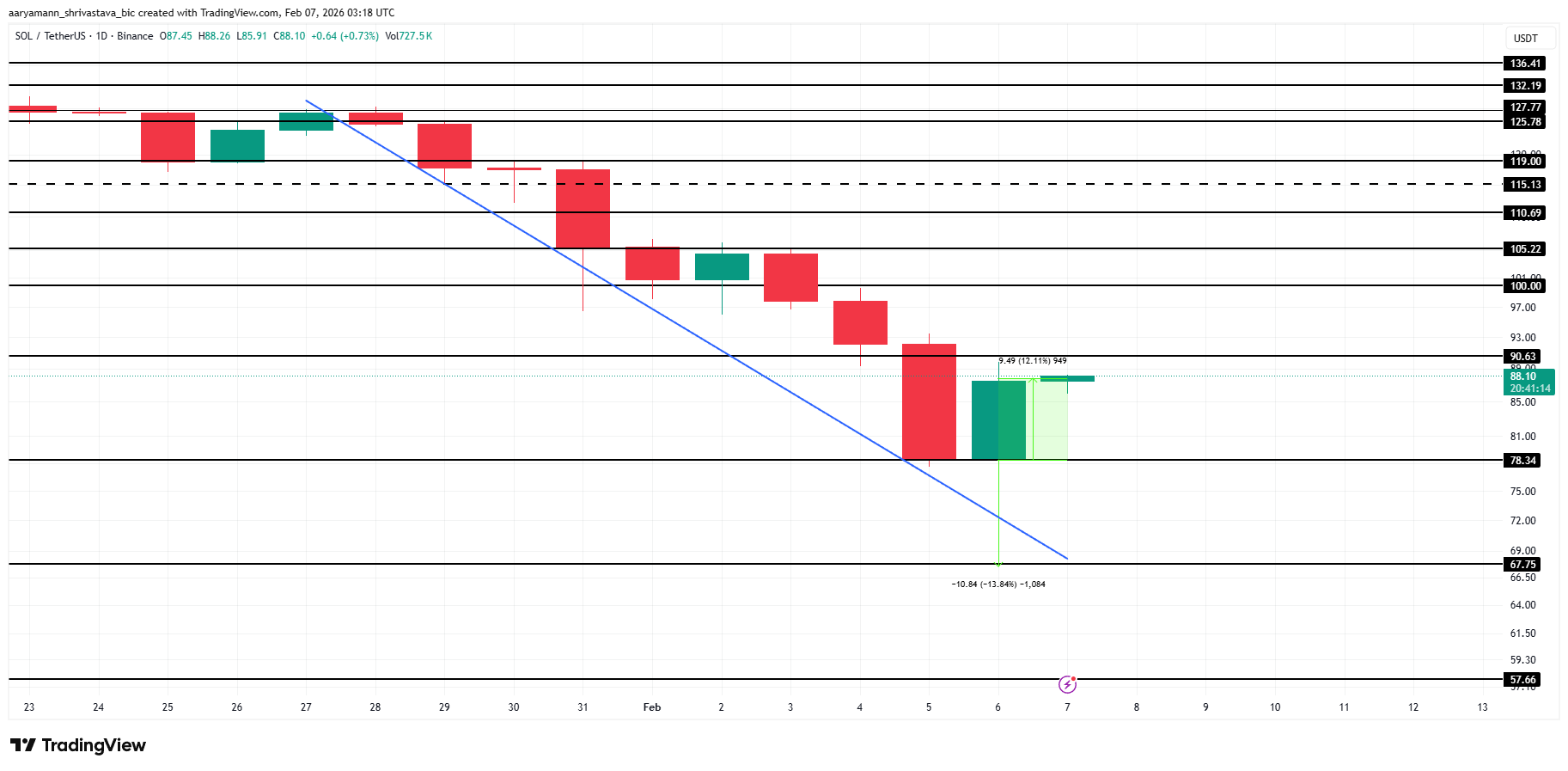 Liệu quá trình phục hồi giá của Solana có gặp nhiều khó khăn?