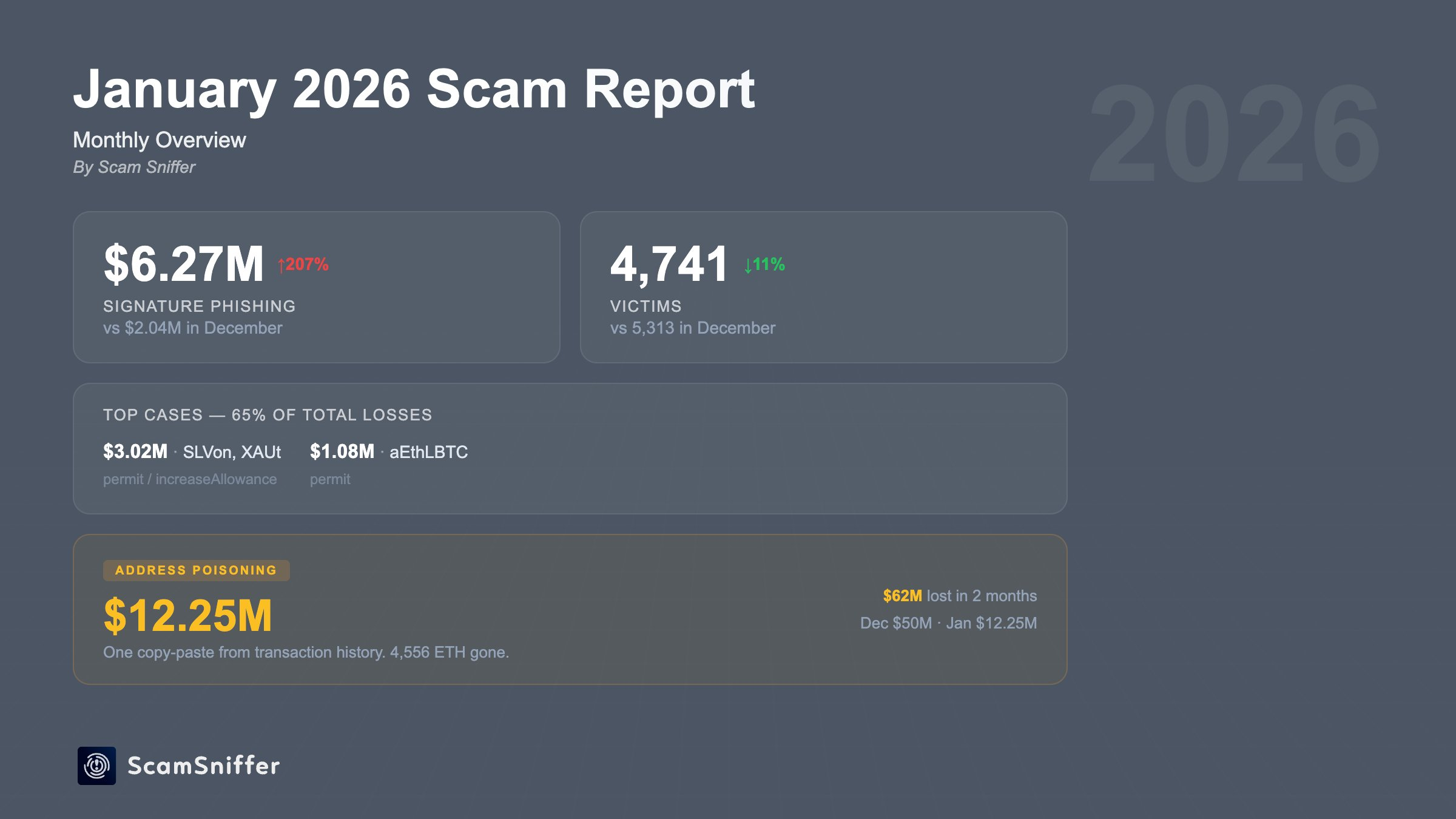 Thiệt hại do tấn công lừa đảo tiền điện tử tăng 200%