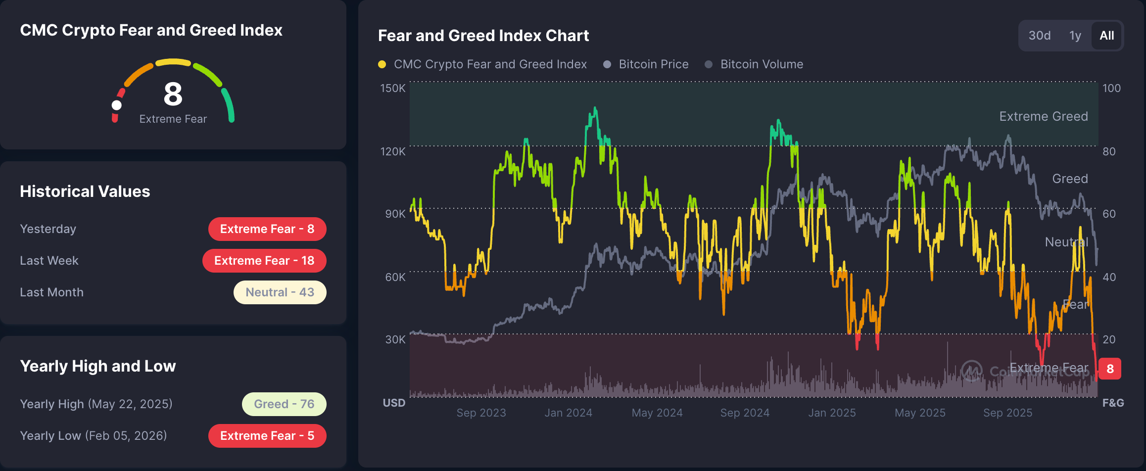 Lượng tìm kiếm cho từ khóa ‘crypto’ ở mức thấp nhất trong năm do thị trường sụt giảm mạnh