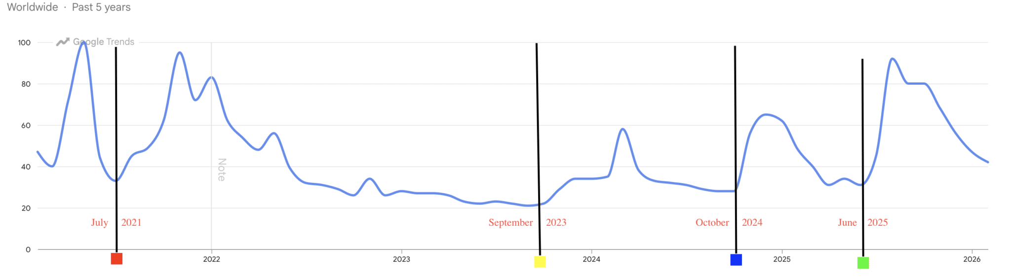 Lượng tìm kiếm về tiền điện tử đạt mức thấp nhất năm 2022