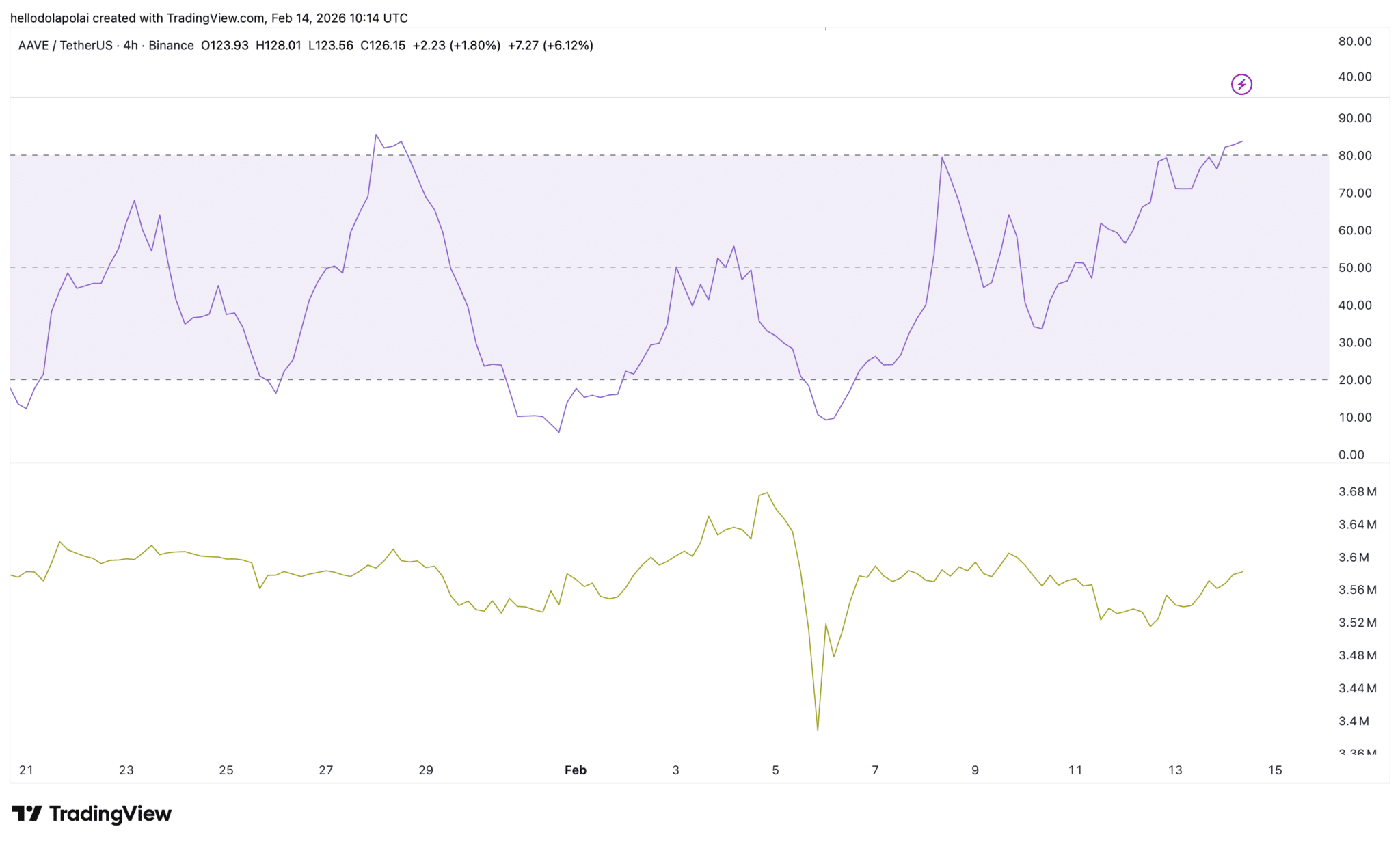 AAVE tăng 12% khi TVL tăng thêm 589 triệu đô la nhưng xuất hiện tín hiệu cảnh báo