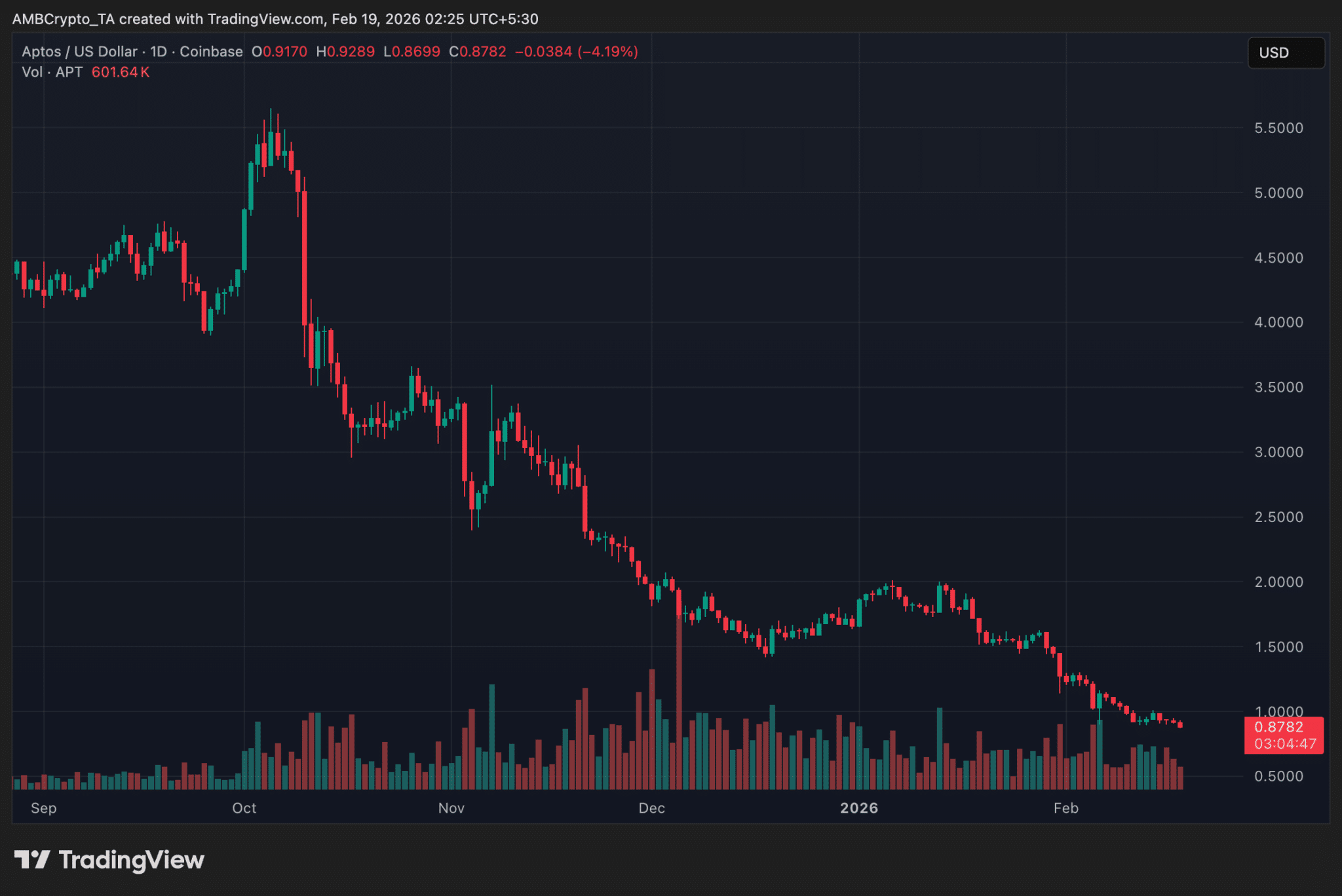 Aptos điều chỉnh cơ chế giảm phát token giữa áp lực giá APT lao dốc
