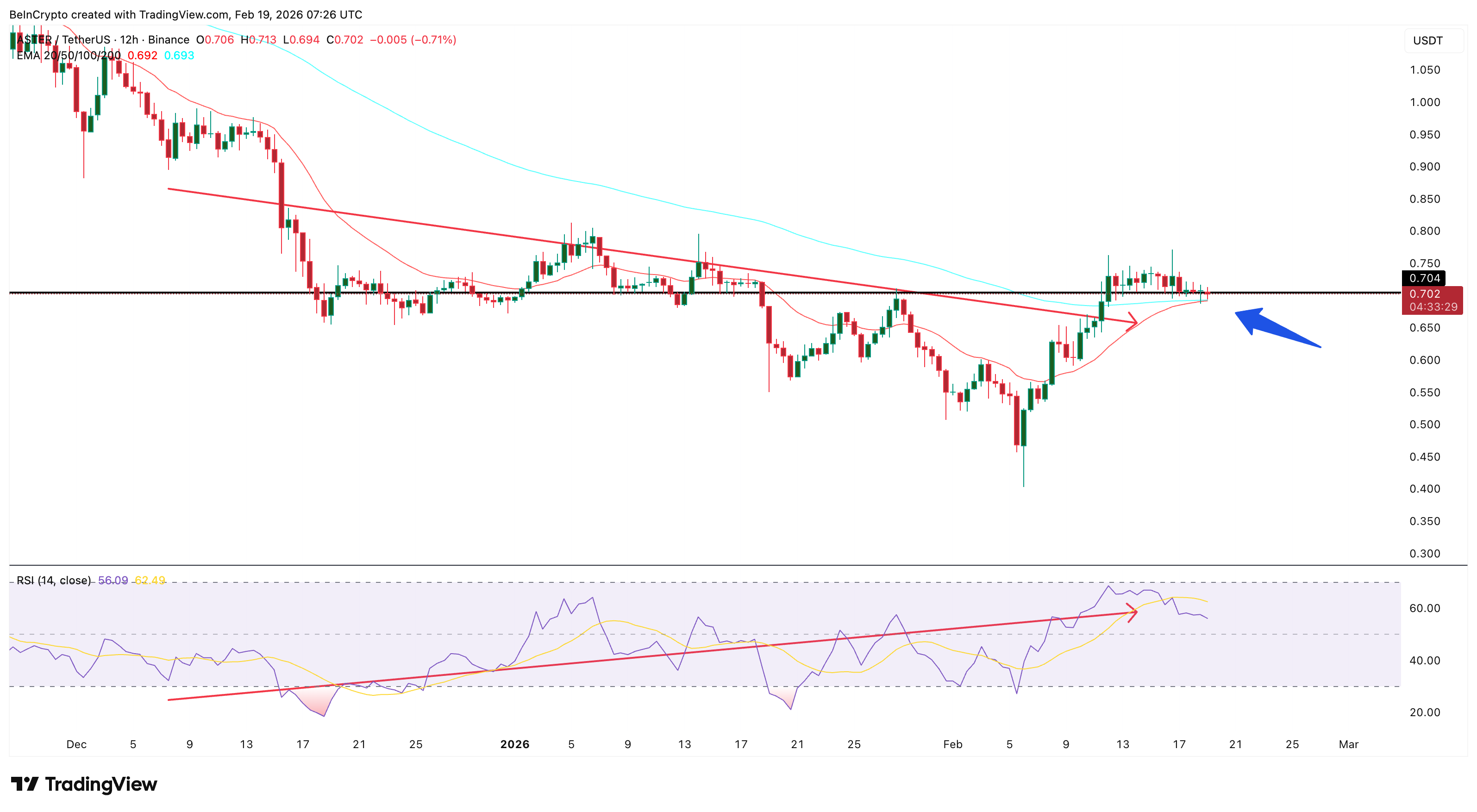 phan-tich-gia-aster-coinphoton-2 Giá ASTER giảm 70% khi người dùng rời bỏ