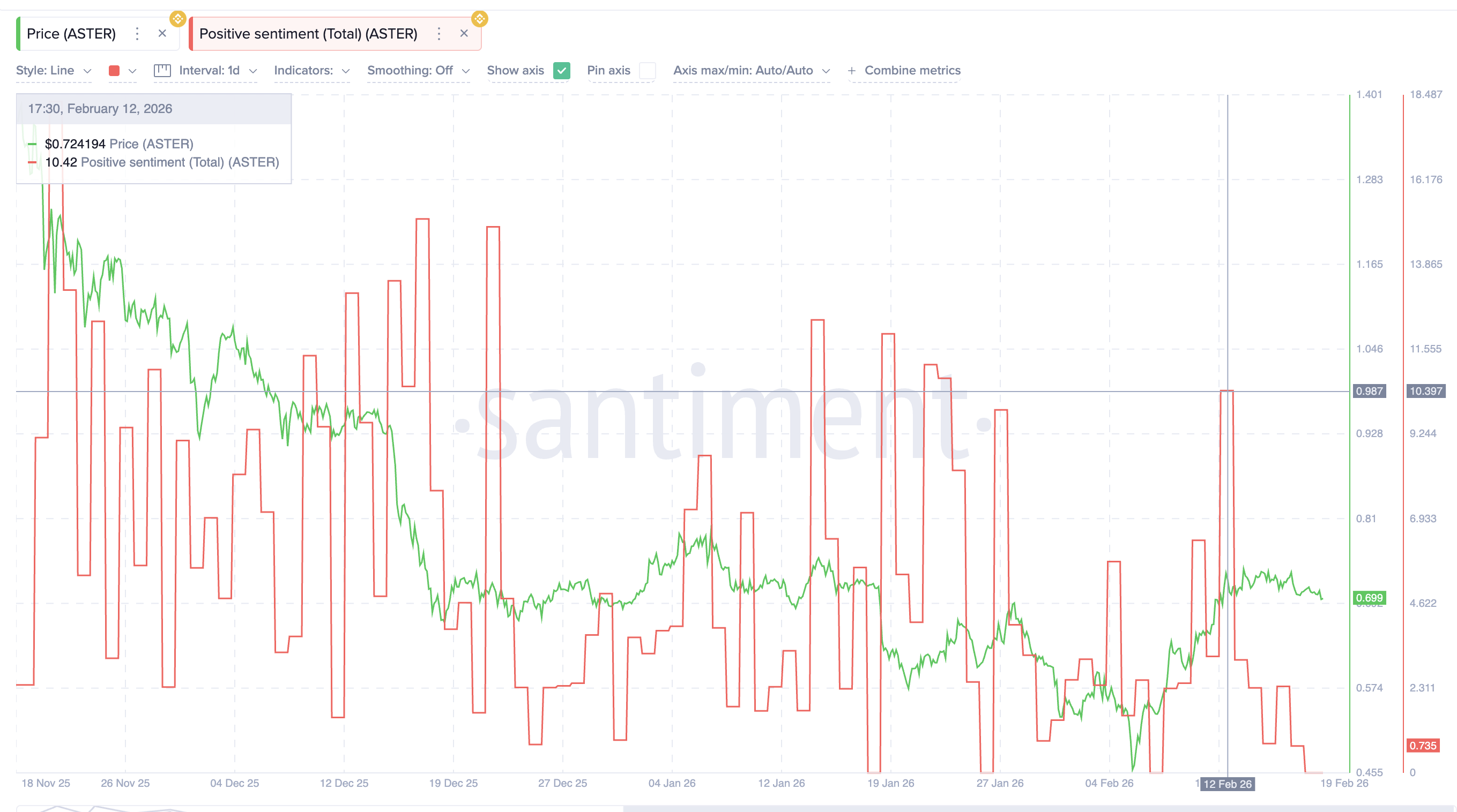 phan-tich-gia-aster-coinphoton-5 Giá ASTER giảm 70% khi người dùng rời bỏ