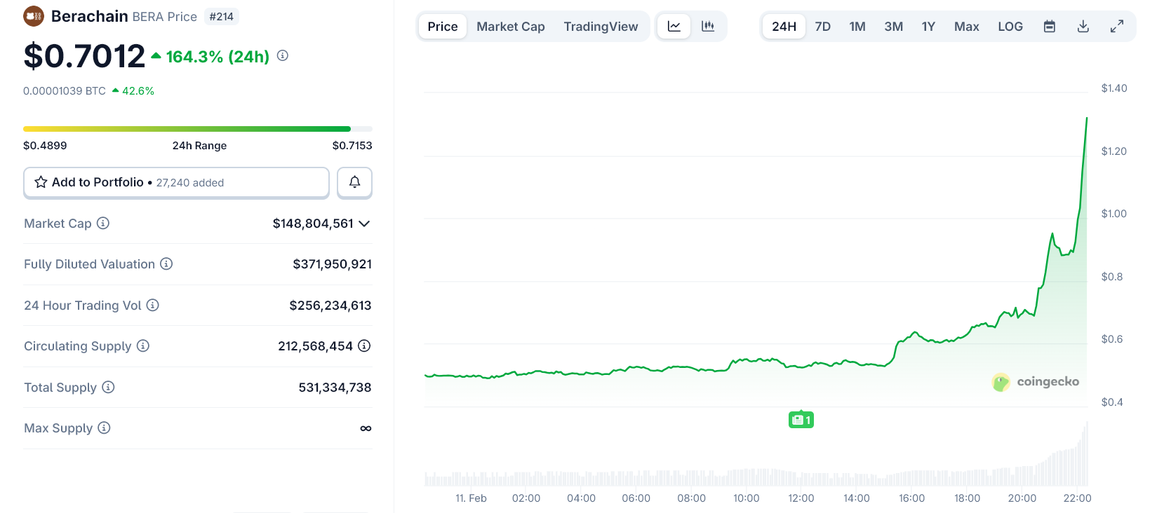 Giá BERA tăng vọt 150% khi Berachain công bố chiến lược tập trung vào doanh thu “Bera Builds Businesses”