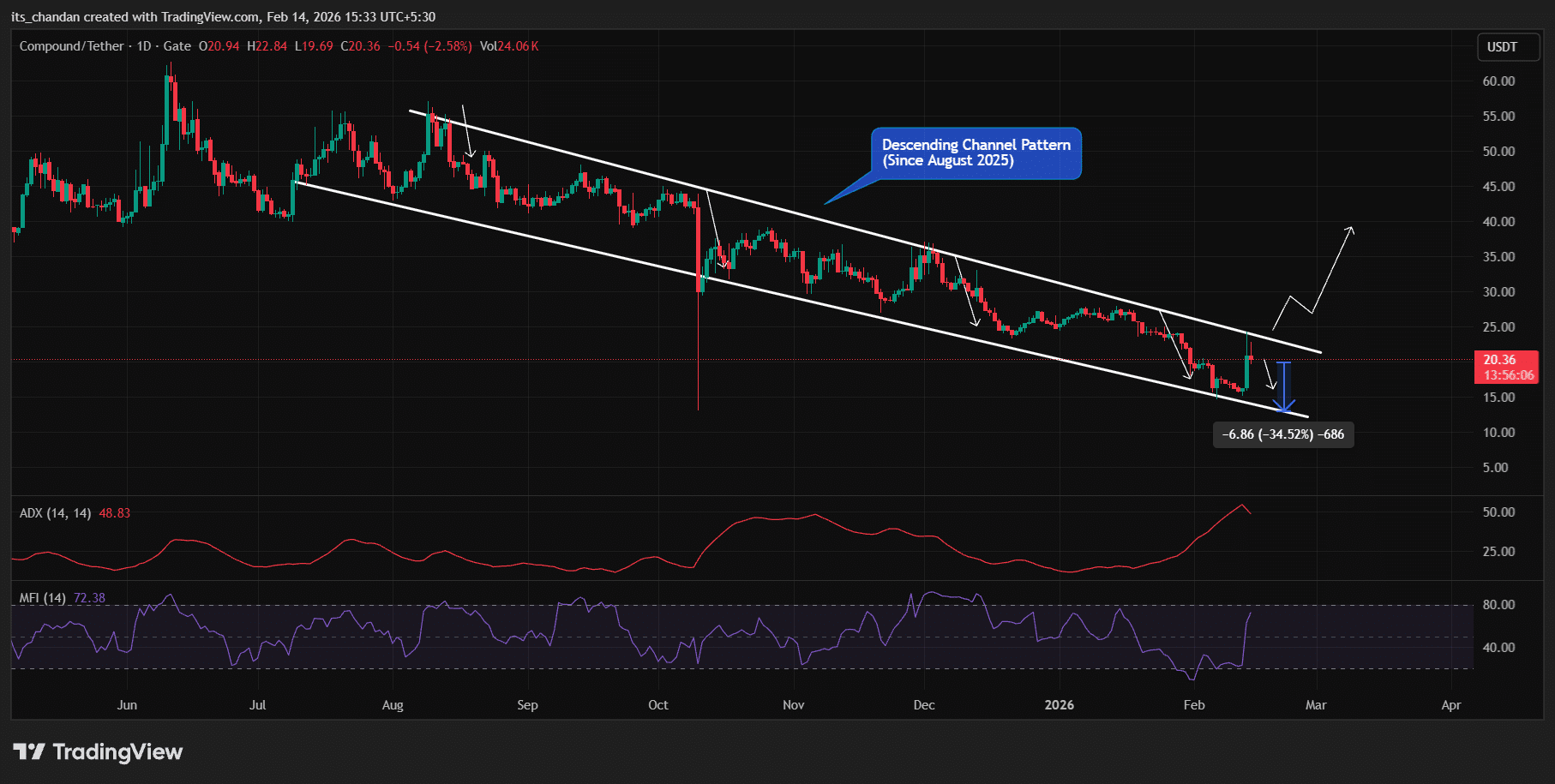 phan-tich-gia-comp-coinphoton-1 Liệu Compound (COMP) sẽ có một đợt điều chỉnh giảm mạnh bất chấp mức tăng 23%?