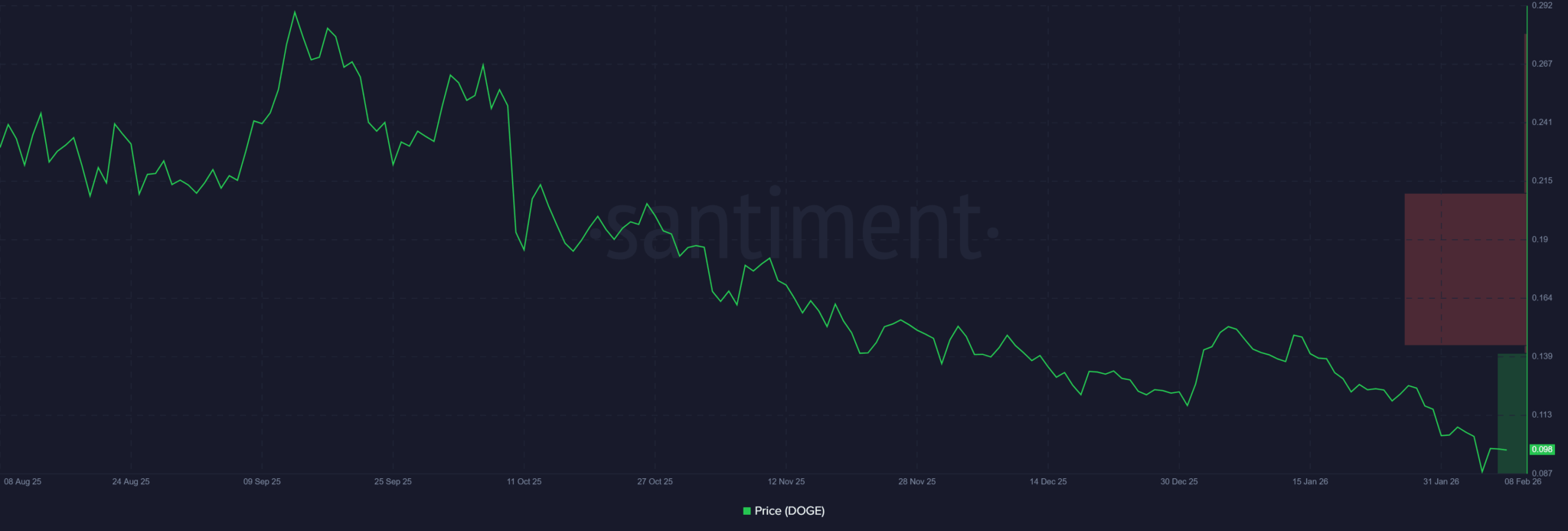 Liệu Dogecoin có thể đạt mức 0,11 đô la khi cụm thanh khoản trị giá 1,63 triệu DOGE hình thành?