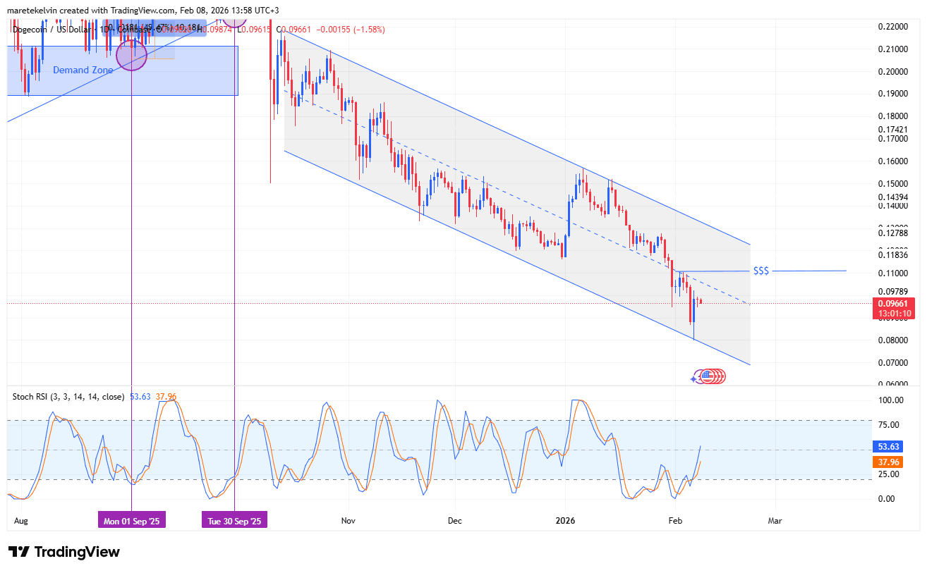 Liệu Dogecoin có thể đạt mức 0,11 đô la khi cụm thanh khoản trị giá 1,63 triệu DOGE hình thành?