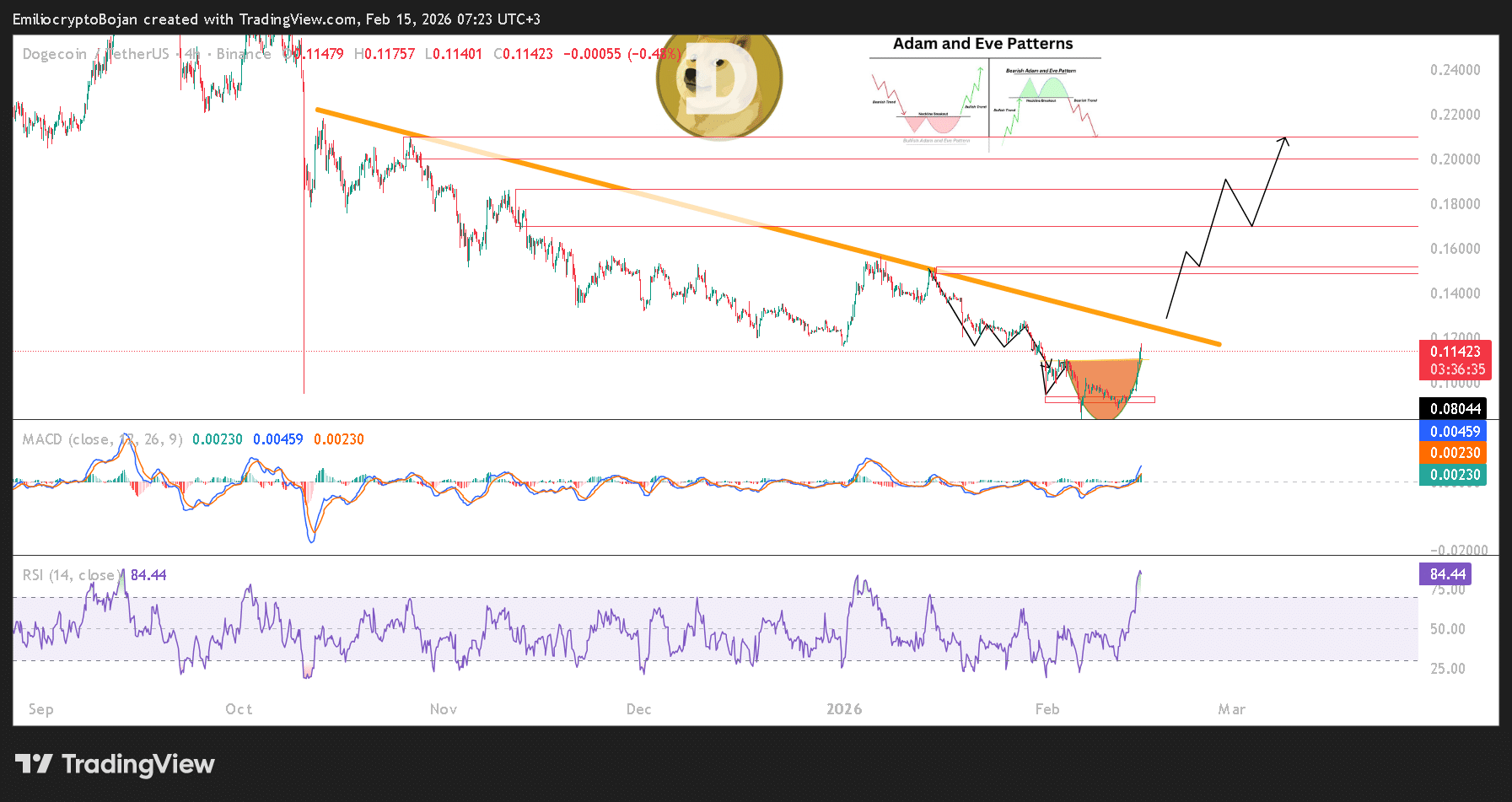 phan-tich-gia-dogecoin-coinphoton Dogecoin tăng 18% sau khi X xác nhận Smart Cashtags