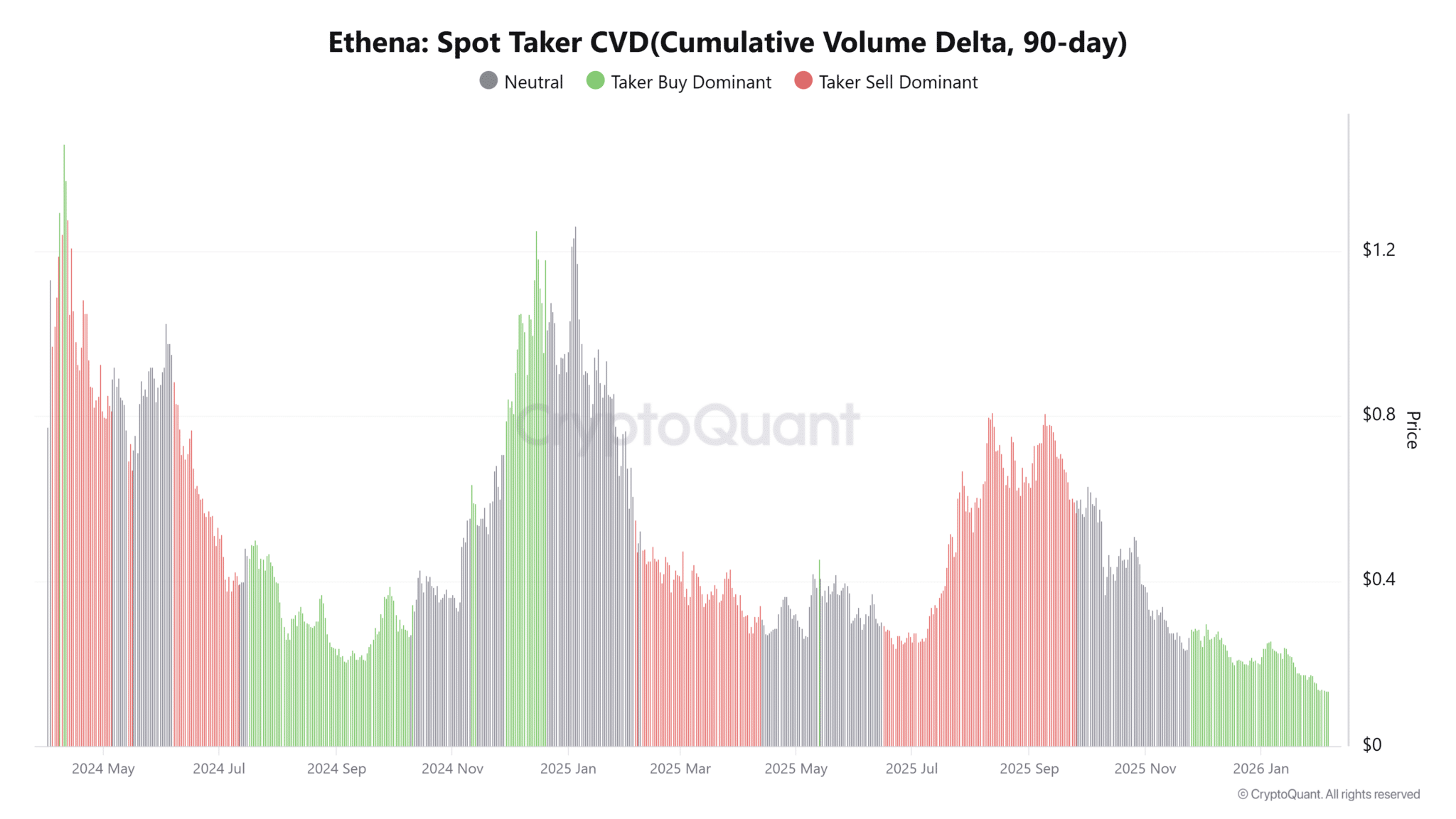 Arthur Hayes dịch chuyển 3,63 triệu ENA tăng áp lực lên giá