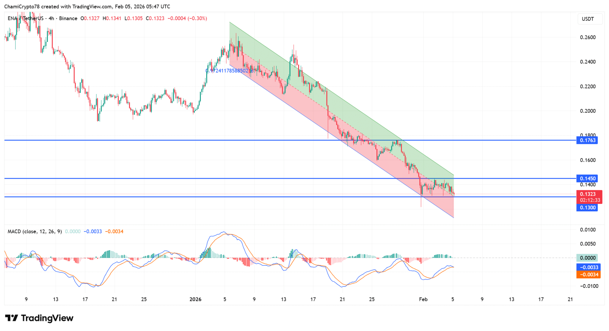 Arthur Hayes dịch chuyển 3,63 triệu ENA tăng áp lực lên giá