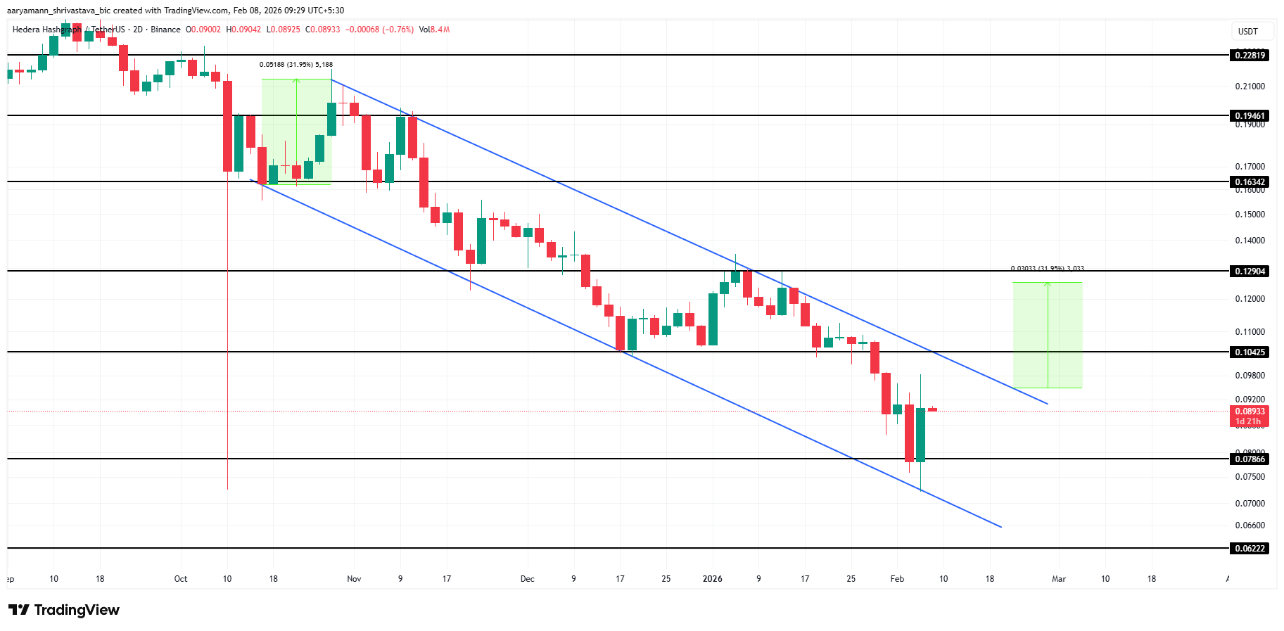Giá HBAR đang hướng tới mức tăng tiềm năng 30%