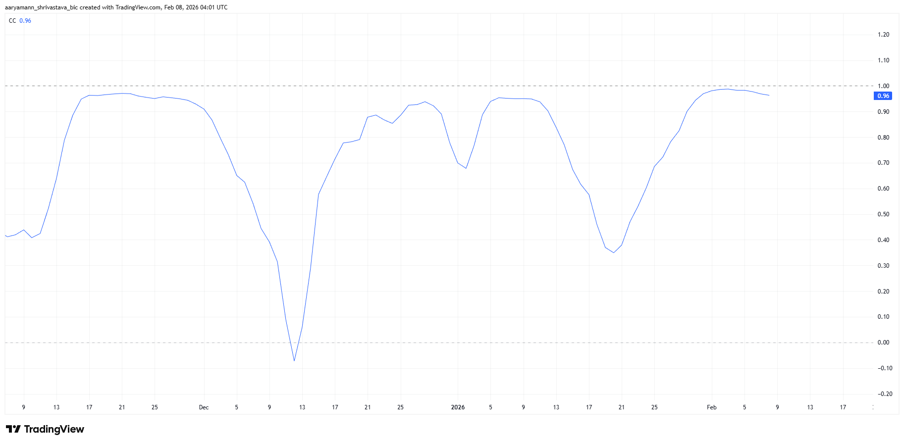 Giá HBAR đang hướng tới mức tăng tiềm năng 30%