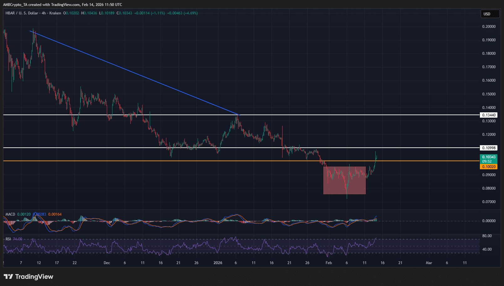 Liệu HBAR có thể giữ vững trên mức $0,1 sau khi vượt qua ngưỡng kháng cự quan trọng?