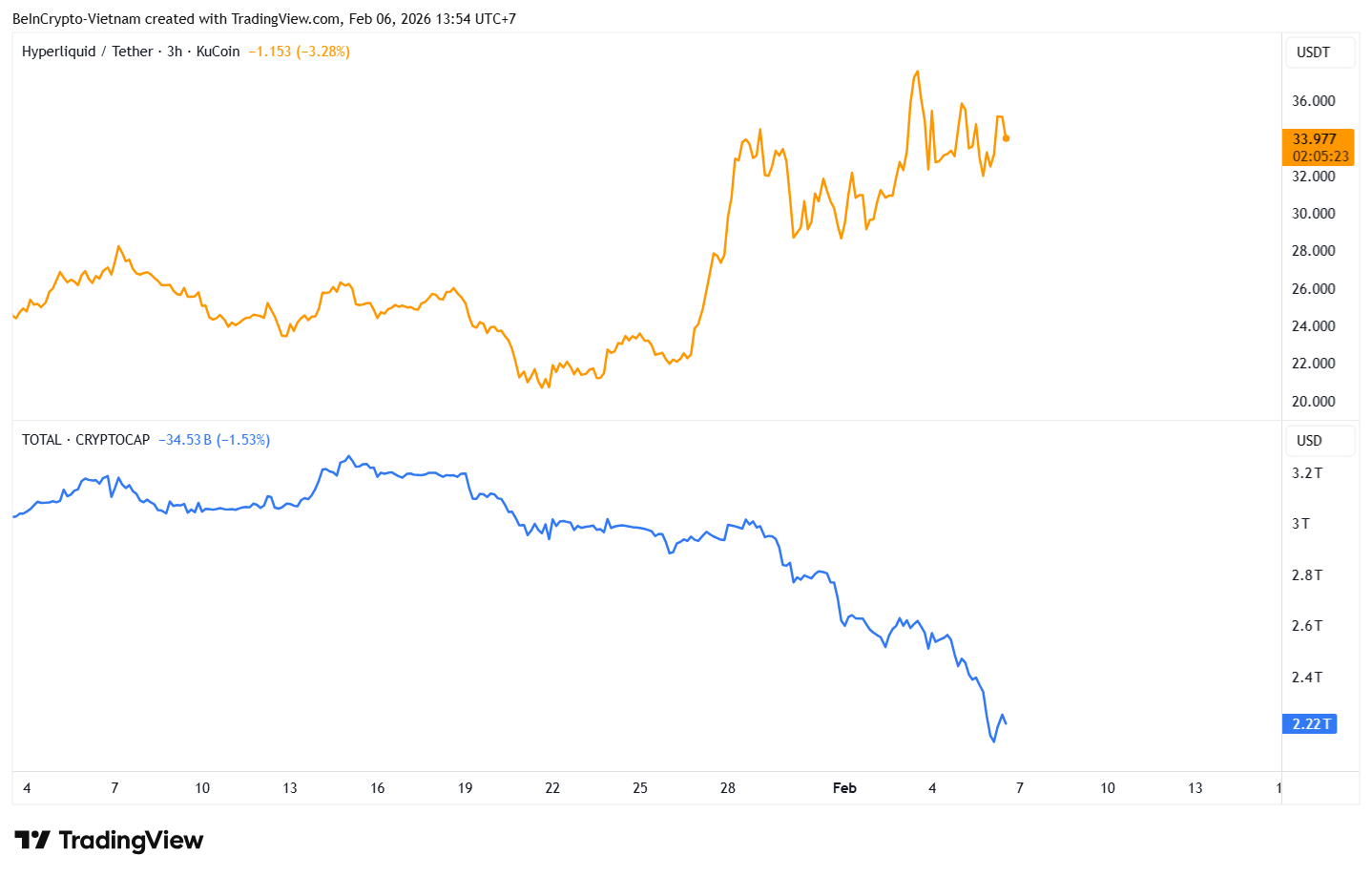 phan-tich-gia-hype-coinphoton-1 Điều gì đang giúp Hyperliquid (HYPE) giữ vững vị thế giữa bối cảnh thị trường cực kỳ lo sợ?