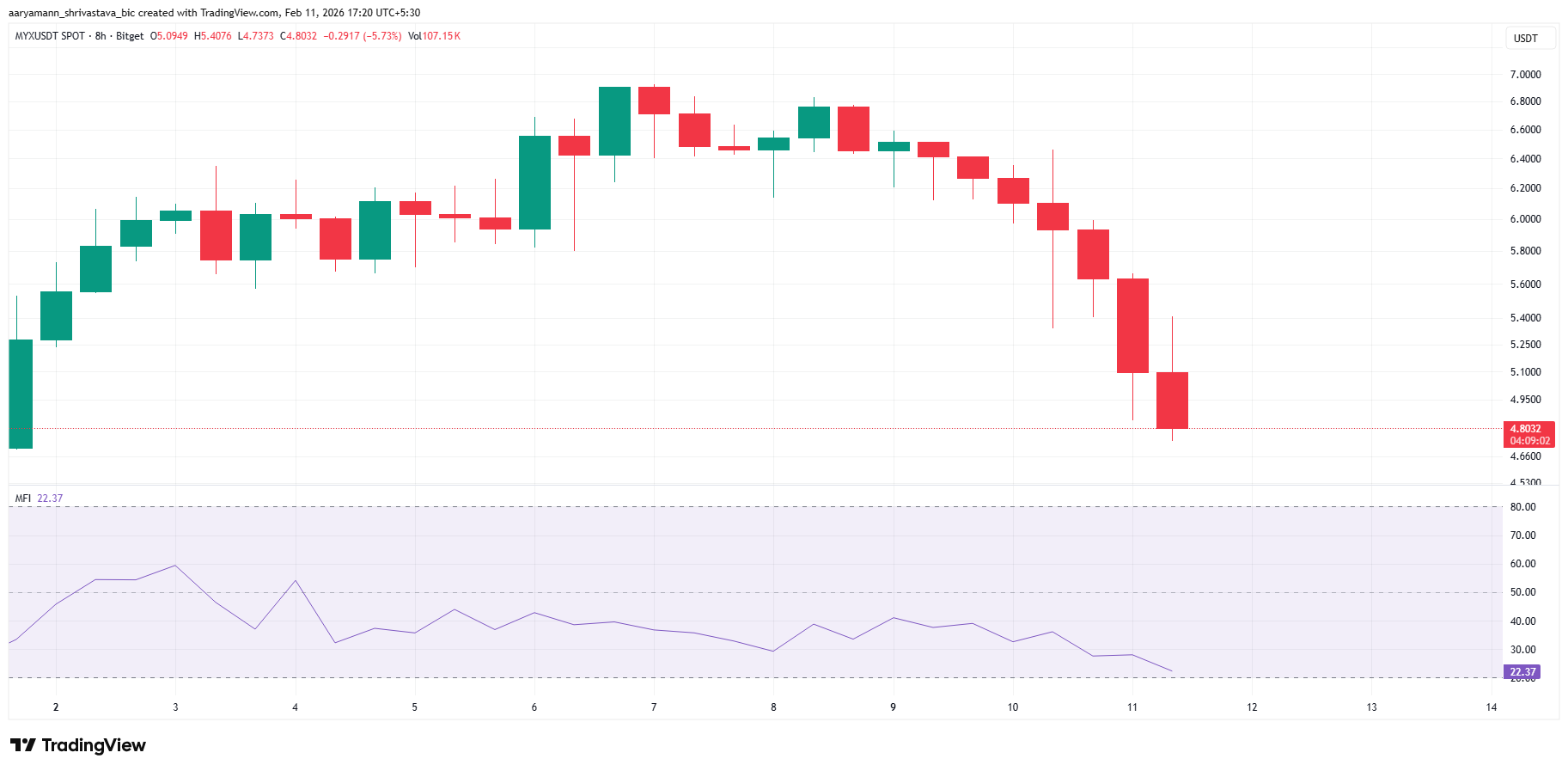 phan-tich-gia-myx-coinphoton-1-1 MYX giảm xuống dưới 5 đô la khi phe bán nắm quyền kiểm soát — Nguy cơ giảm 42% xuất hiện