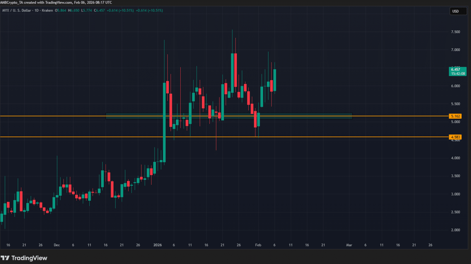 MYX Finance vượt bão thanh khoản nhưng vẫn mắc kẹt dưới kháng cự then chốt