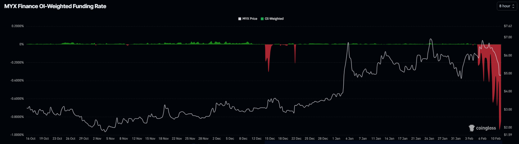 phan-tich-gia-myx-coinphoton-1 MYX giảm xuống dưới 5 đô la khi phe bán nắm quyền kiểm soát — Nguy cơ giảm 42% xuất hiện