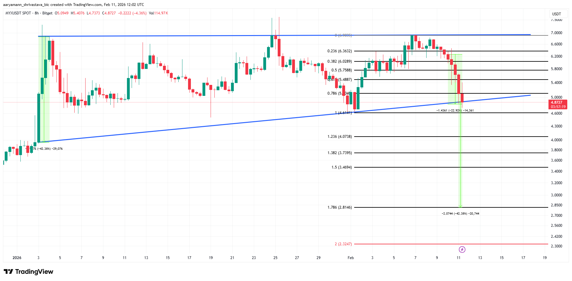 phan-tich-gia-myx-coinphoton-2 MYX giảm xuống dưới 5 đô la khi phe bán nắm quyền kiểm soát — Nguy cơ giảm 42% xuất hiện