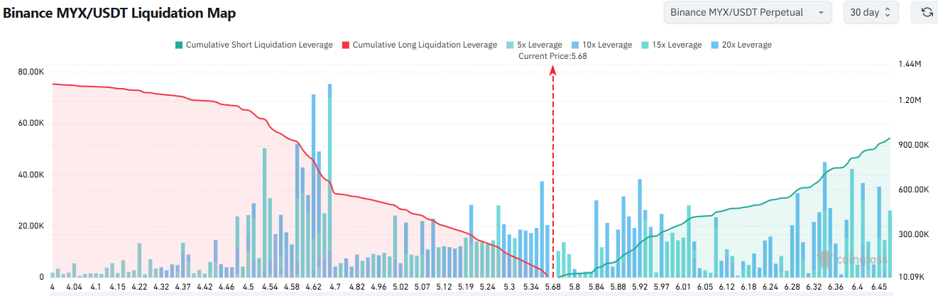 MYX Finance (MYX) “ngược dòng” thị trường: Tăng 10,7% giữa lúc BTC và altcoin suy yếu