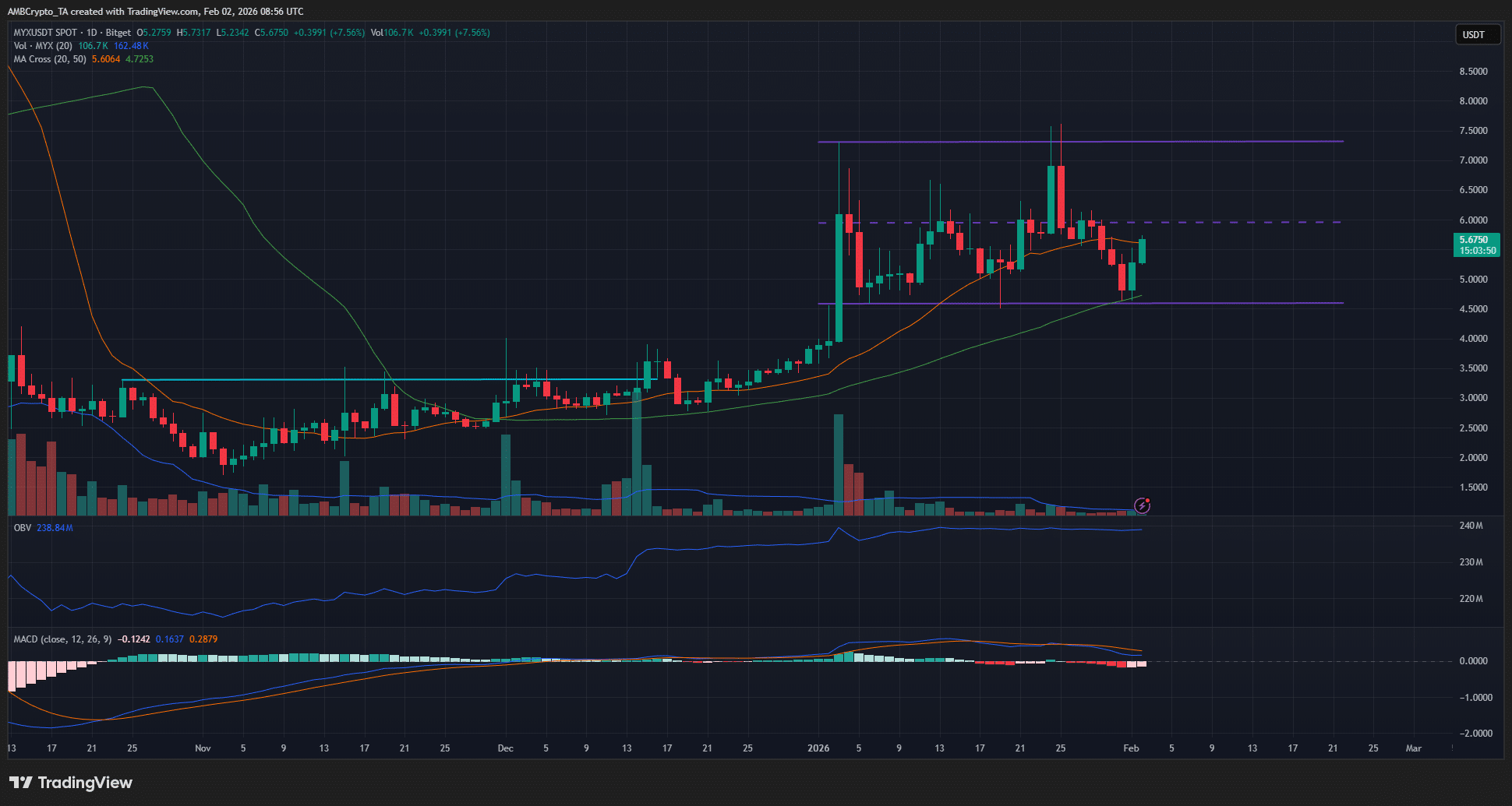 MYX Finance (MYX) “ngược dòng” thị trường: Tăng 10,7% giữa lúc BTC và altcoin suy yếu