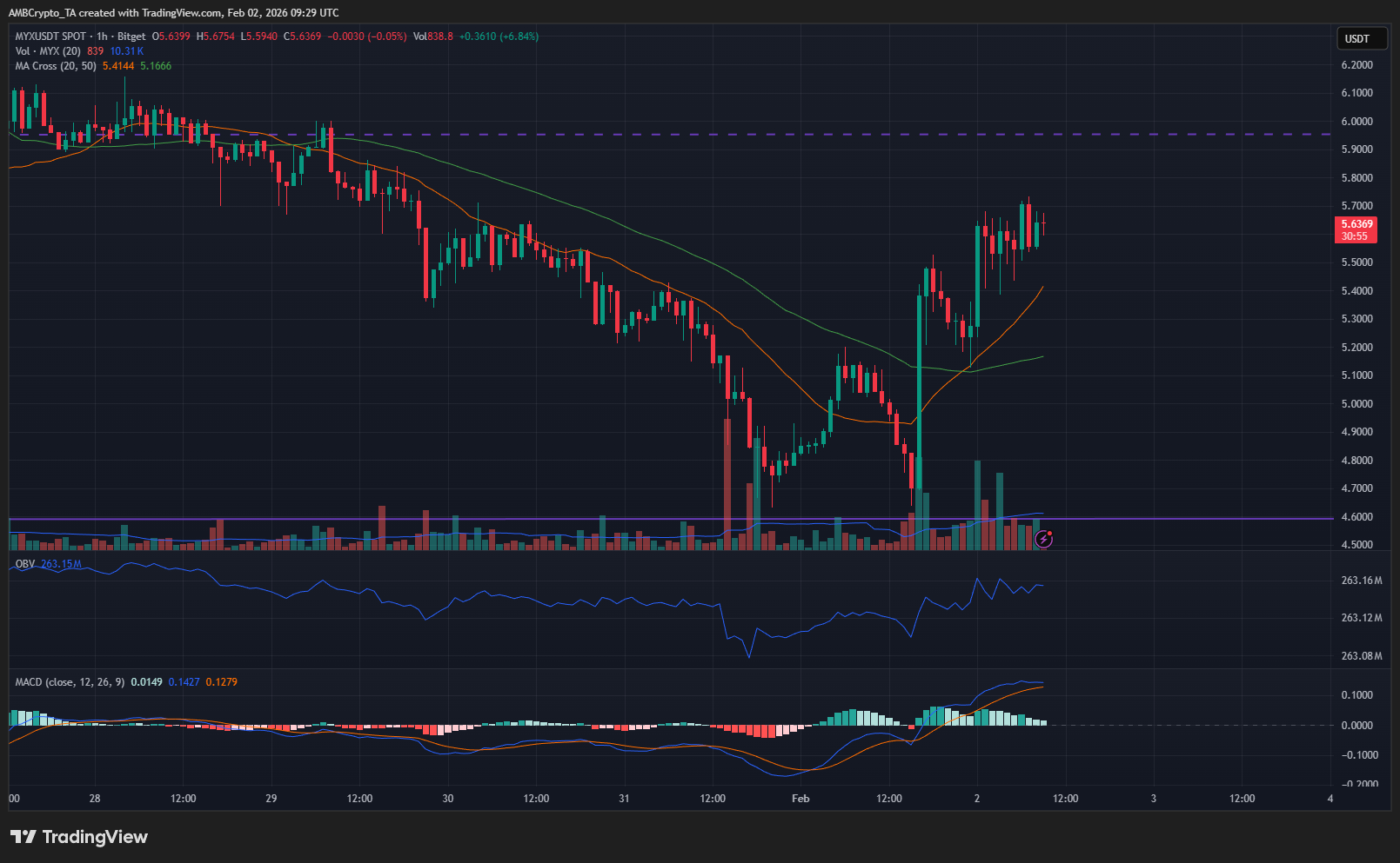 MYX Finance (MYX) “ngược dòng” thị trường: Tăng 10,7% giữa lúc BTC và altcoin suy yếu