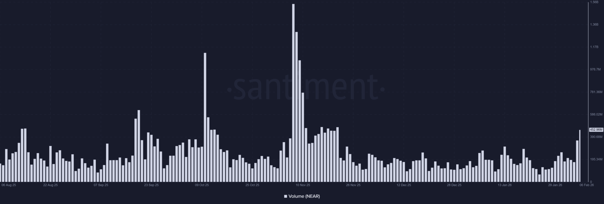 Liệu giá NEAR có đảo chiều sau nhiều ngày giảm?