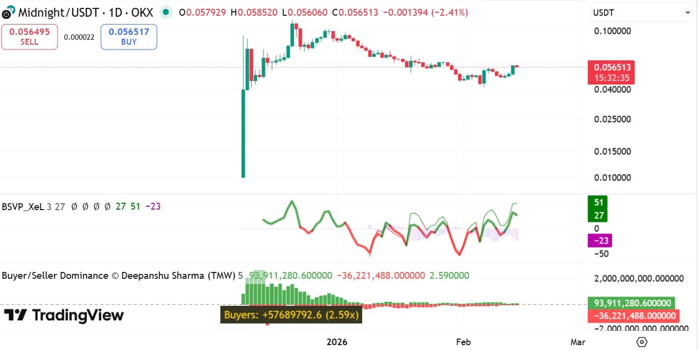 phan-tich-gia-night-coinphoton-1 Giá NIGHT giữ vững mức hỗ trợ 0,05 USD – Liệu có tăng cao hơn?