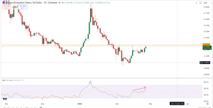 Giá Polygon tăng vọt 40% trong khi cá voi bán ra 210 triệu POL