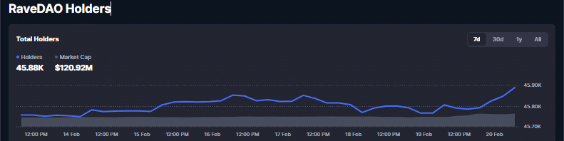 phan-tich-gia-rave-coinphoton-1 RaveDAO tăng vọt 29%: Liệu RAVE có khả năng vượt qua mốc 0,60 đô la không?