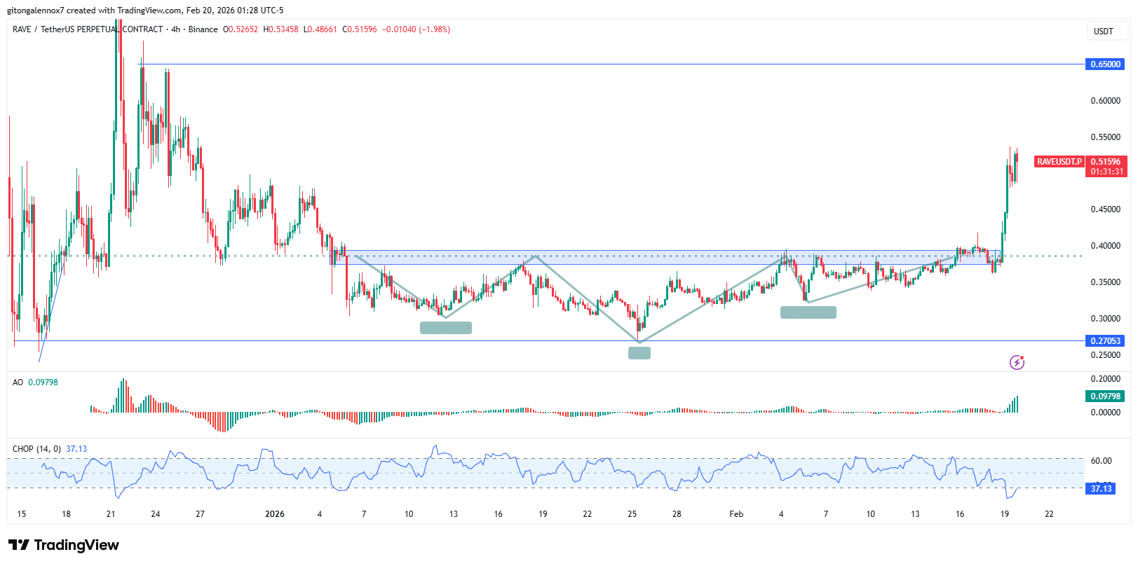 phan-tich-gia-rave-coinphoton-2 RaveDAO tăng vọt 29%: Liệu RAVE có khả năng vượt qua mốc 0,60 đô la không?