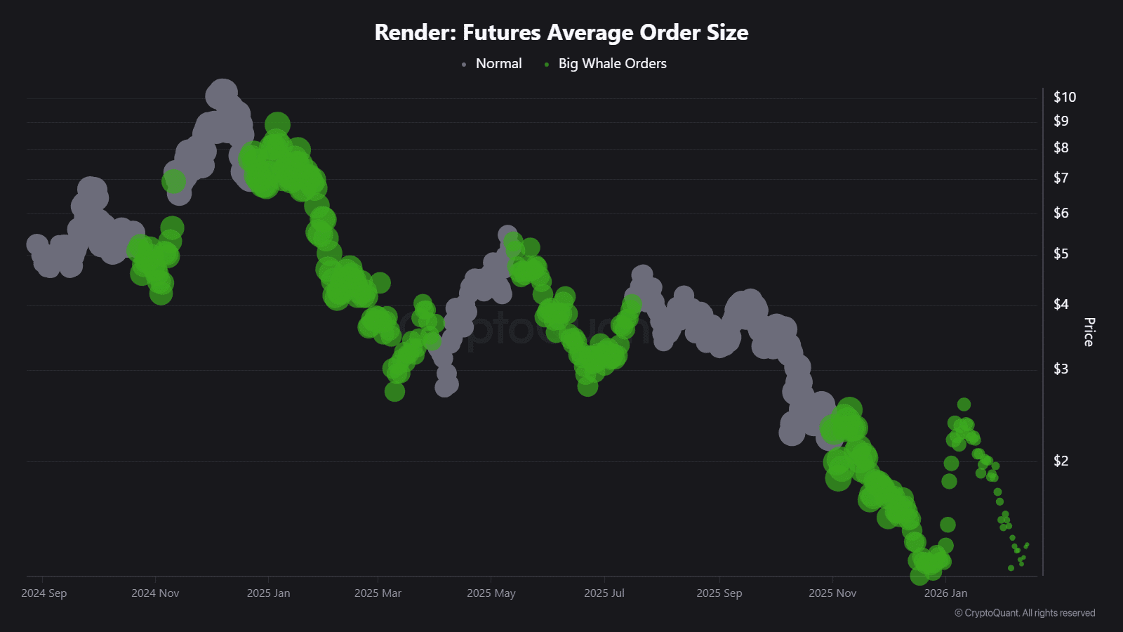 phan-tich-gia-render-coinphoton-1 Đây là lý do RENDER tăng vọt 12%