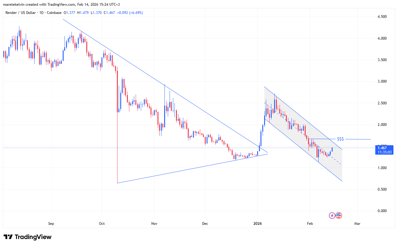 phan-tich-gia-render-coinphoton-2 Đây là lý do RENDER tăng vọt 12%