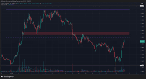 Stacks (STX) liệu đã thoát xu hướng giảm nhiều tháng sau khi bứt phá?