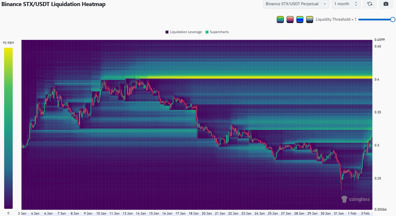 Stacks (STX) liệu đã thoát xu hướng giảm nhiều tháng sau khi bứt phá?