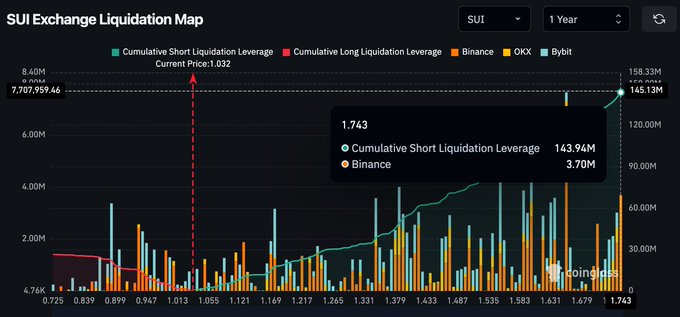 144 triệu USD vị thế short có nguy cơ thanh lý khi giá SUI gần mức kháng cự 1,74 USD