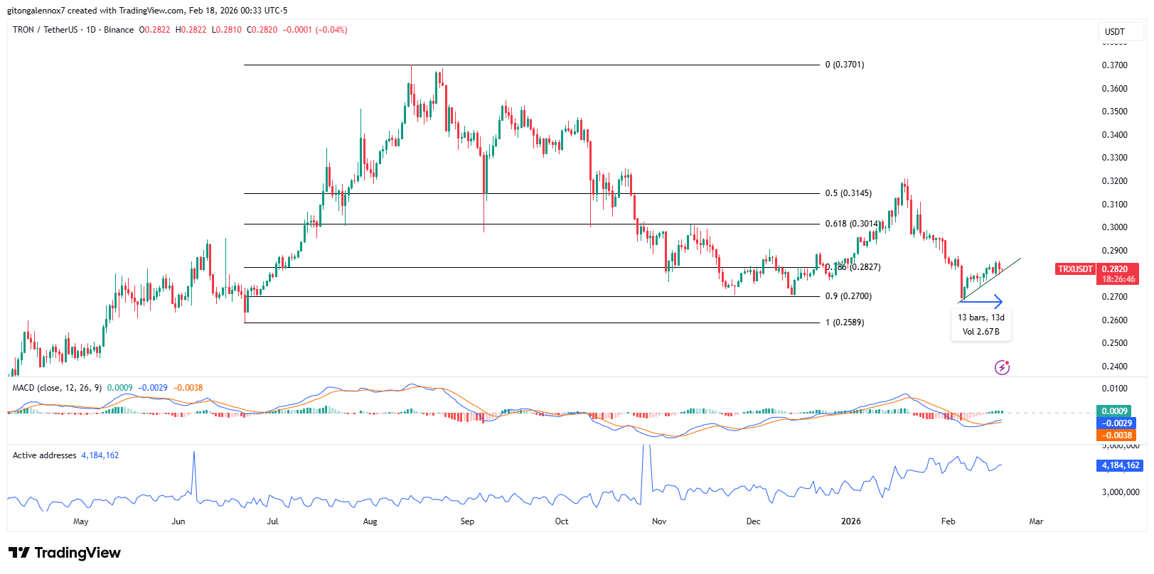 Giá TRON hướng tới mức 0,32 đô la