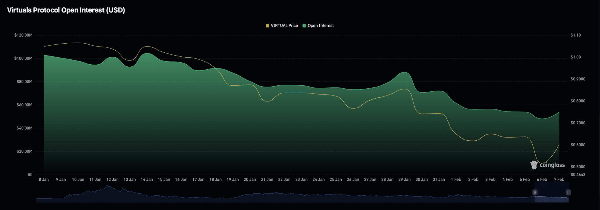 VIRTUAL hướng tới mốc $1 – Tuy nhiên, tín hiệu này lại gióng lên hồi chuông cảnh báo