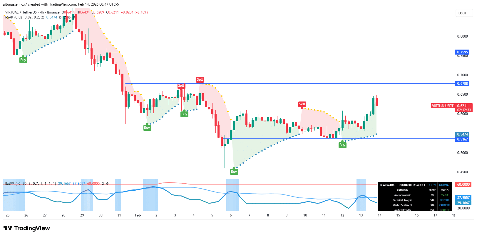 phan-tich-gia-virtual-coinphoton-3-1 VIRTUAL tăng 10% – Liệu phe bò có thể lật ngược tình thế ở mức 0,68 đô la?