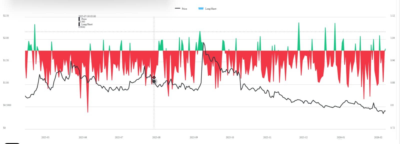 Worldcoin (WLD) lấy lại mốc 0,40 đô la: Điều gì sẽ xảy ra tiếp theo sau đợt tăng giá 14%?