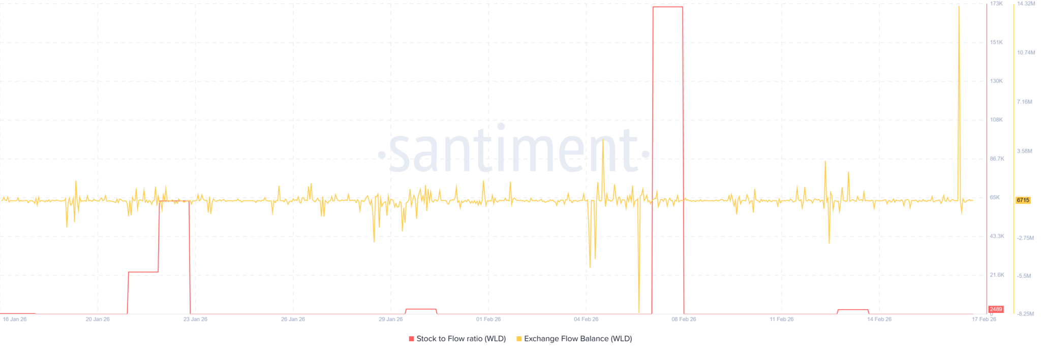 Worldcoin lao dốc dưới mốc 0,40 USD khi cá voi 14,19 triệu WLD