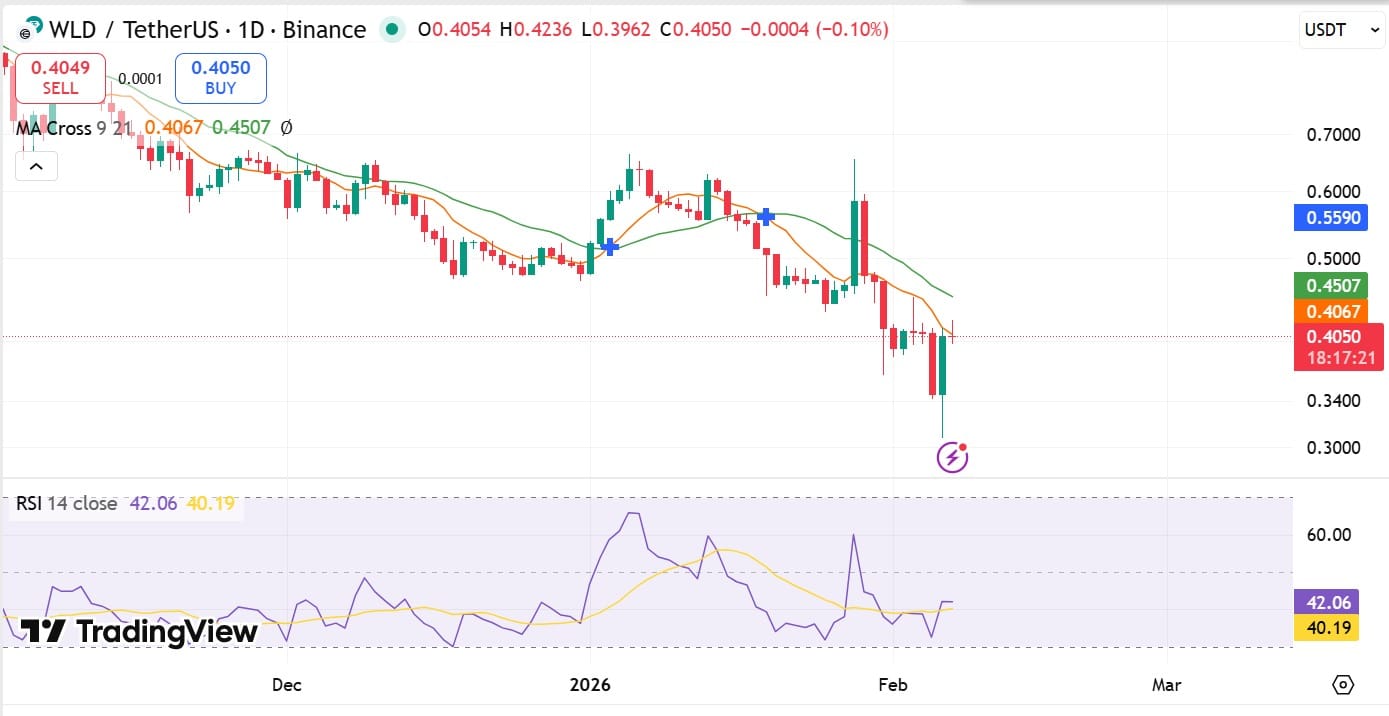 Worldcoin (WLD) lấy lại mốc 0,40 đô la